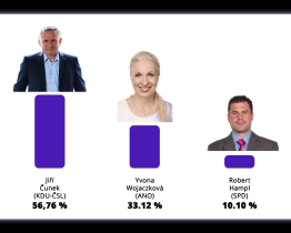 Čunek vyhrál už v prvním kole, post senátora může obhájit i Kunčar